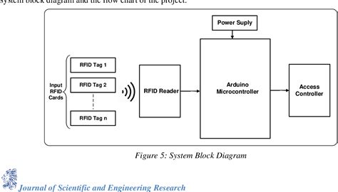 rfid based access control pdf